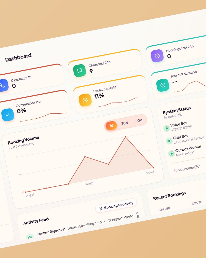 A booking dashboard showing calls, chats and escalation rate