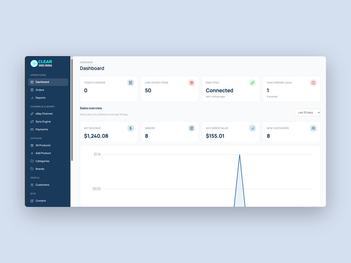The admin dashboard: today's orders, low-stock items, eBay sync status and sync errors above a 30-day sales overview of net revenue, orders, average order value and new customers